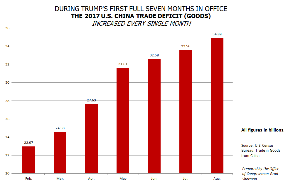 US  China Trade Deficit 